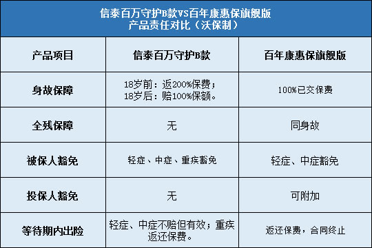 百万守护B款与百年康惠保旗舰版对比