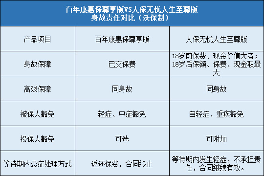 百年康惠保尊享版对比人保无忧人生至尊版