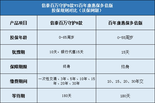 信泰百万守护B款对比百年康惠保多倍版