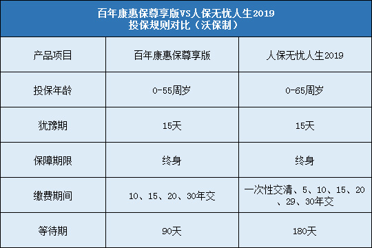 百年康惠保尊享版对比人保无忧人生2019