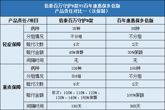 信泰百万守护B款对比百年康惠保多倍版