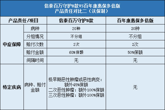 信泰百万守护B款对比百年康惠保多倍版