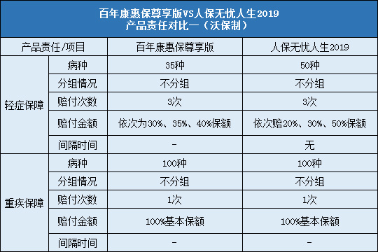 百年康惠保尊享版对比人保无忧人生2019