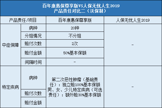 百年康惠保尊享版对比人保无忧人生2019