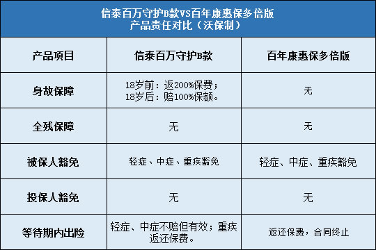 信泰百万守护B款对比百年康惠保多倍版