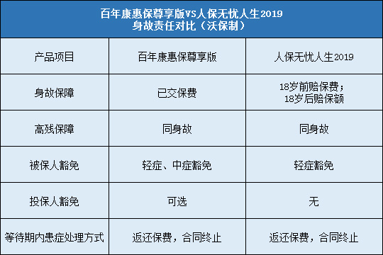 百年康惠保尊享版对比人保无忧人生2019