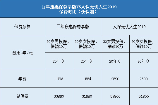 百年康惠保尊享版对比人保无忧人生2019