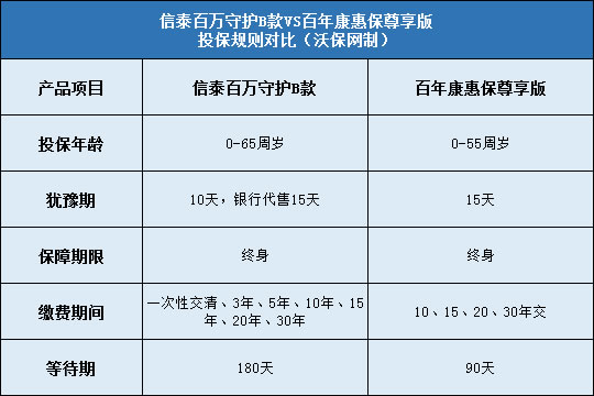 信泰百万守护B款对比百年康惠保尊享版