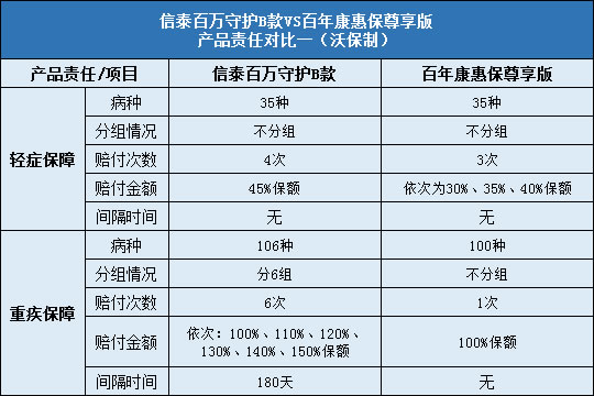 信泰百万守护B款对比百年康惠保尊享版