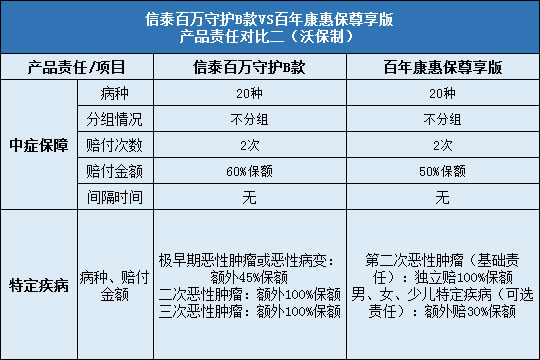 信泰百万守护B款对比百年康惠保尊享版