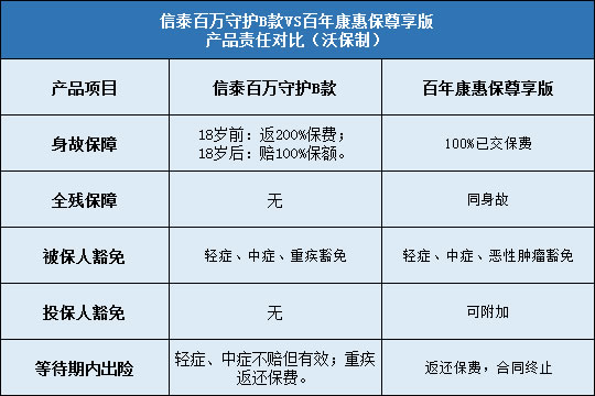 信泰百万守护B款对比百年康惠保尊享版