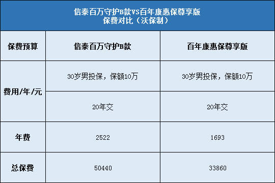 信泰百万守护B款对比百年康惠保尊享版