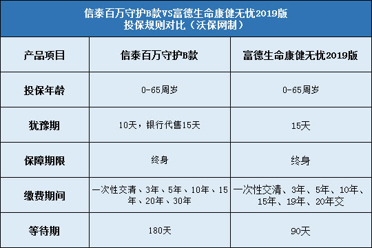 信泰百万守护B款对比富德生命康健无忧2019版