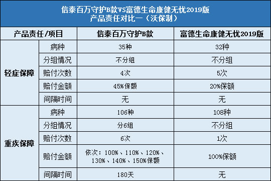 信泰百万守护B款对比富德生命康健无忧2019版