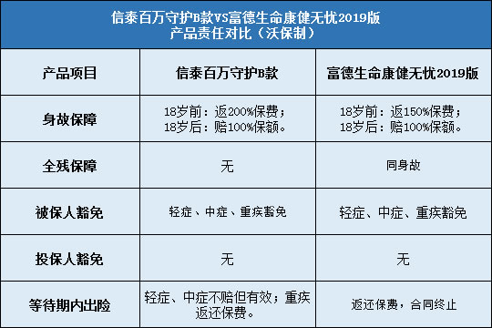 信泰百万守护B款对比富德生命康健无忧2019版