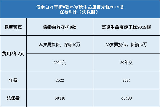 信泰百万守护B款对比富德生命康健无忧2019版