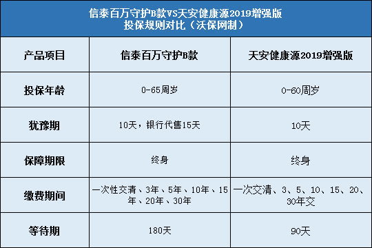 信泰百万守护B款对比天安健康源2019增强版