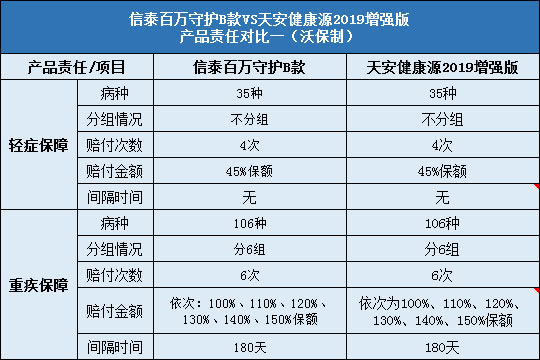 信泰百万守护B款对比天安健康源2019增强版