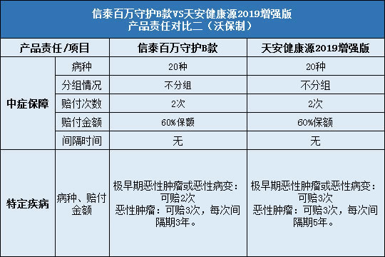 信泰百万守护B款对比天安健康源2019增强版