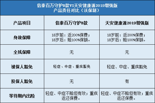 信泰百万守护B款对比天安健康源2019增强版