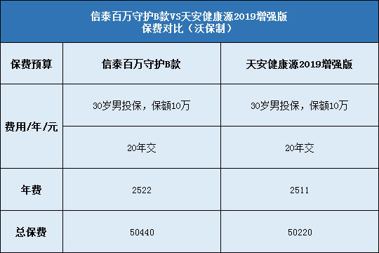 信泰百万守护B款对比天安健康源2019增强版