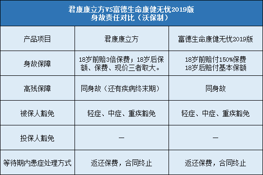 君康康立方,富德生命康健无忧2019