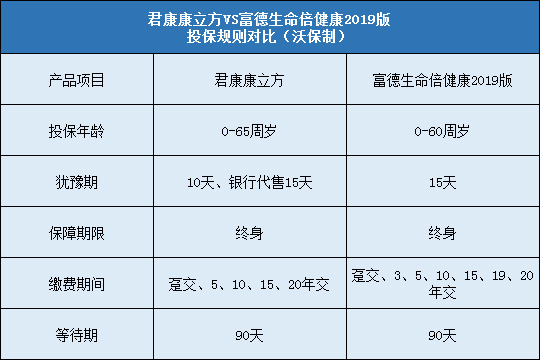 君康康立方对比富德生命倍健康2019