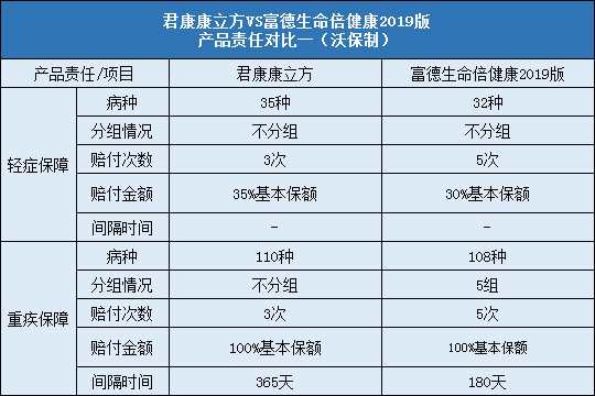 君康康立方对比富德生命倍健康2019