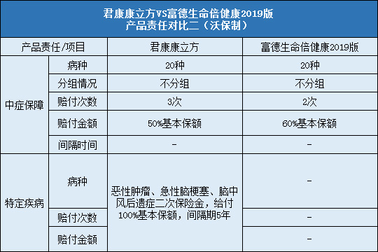 君康康立方对比富德生命倍健康2019