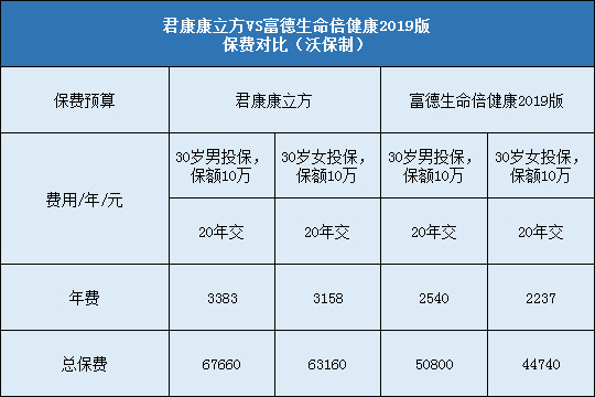 君康康立方对比富德生命倍健康2019