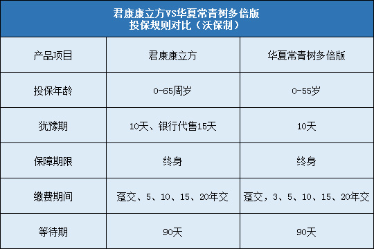 君康康立方,华夏常青树多倍版