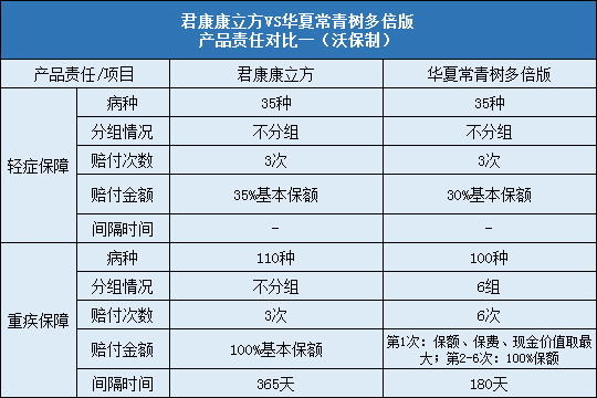 君康康立方,华夏常青树多倍版