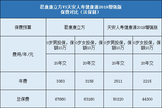 保费对比