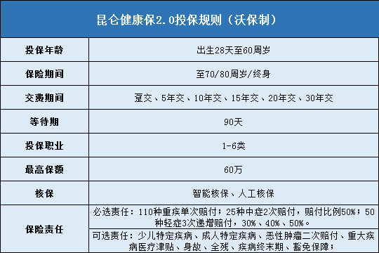 昆仑健康保2.0投保规则