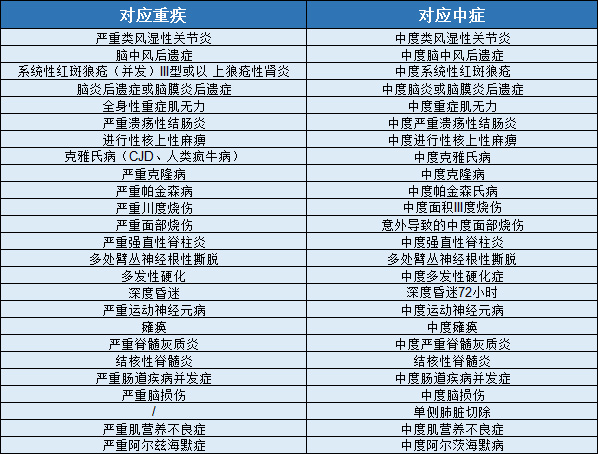 昆仑健康保2.0疾病明细