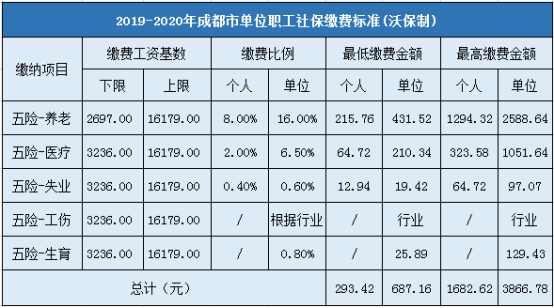 成都城镇企业职工社会保险缴费标准