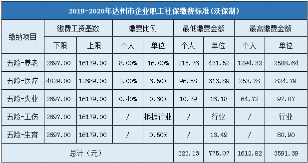 达州市企业职工社会保险缴费标准