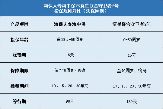 海保人寿海中保对比复星联合守卫者2号