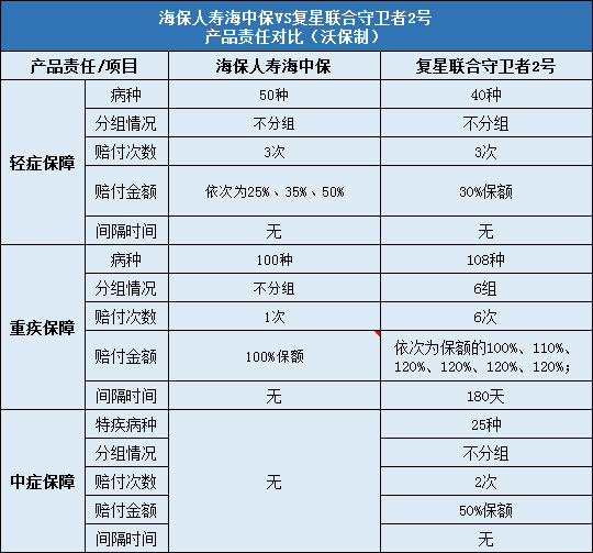 海保人寿海中保对比复星联合守卫者2号