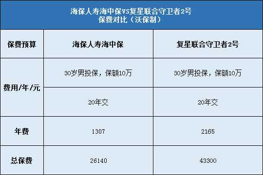 海保人寿海中保对比复星联合守卫者2号