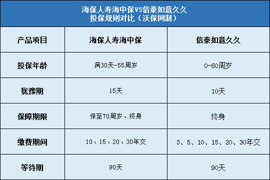 海保人寿海中保对比信泰如意久久