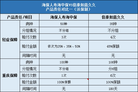 海保人寿海中保对比信泰如意久久