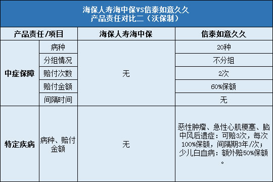 海保人寿海中保对比信泰如意久久