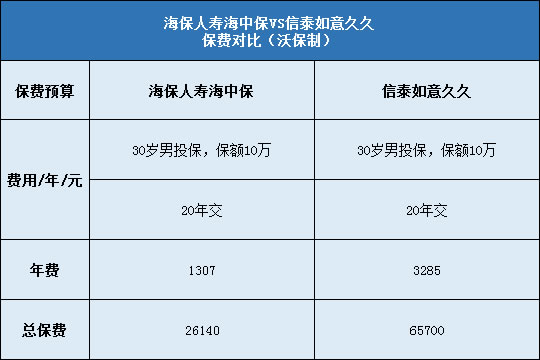 海保人寿海中保对比信泰如意久久