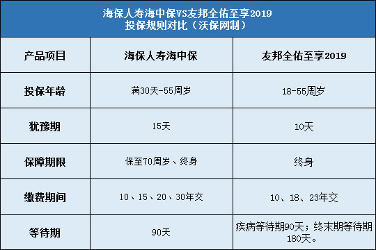 海保人寿海中保对比友邦全佑至享2019