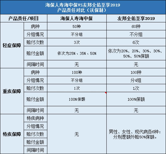 海保人寿海中保对比友邦全佑至享2019