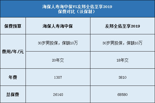 海保人寿海中保对比友邦全佑至享2019