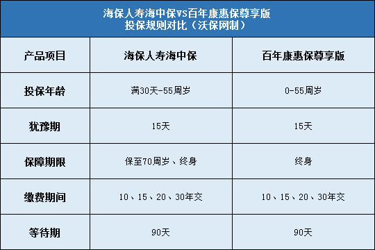 海保人寿海中保对比百年康惠保尊享版