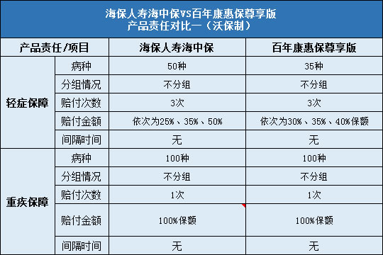 海保人寿海中保对比百年康惠保尊享版