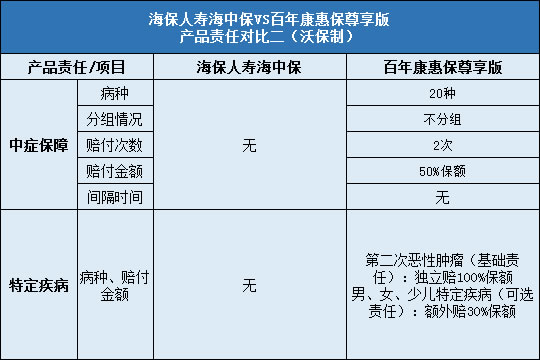 海保人寿海中保对比百年康惠保尊享版